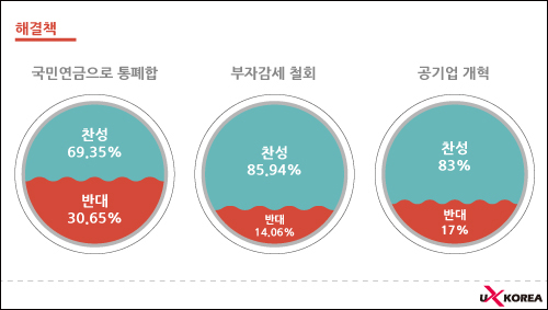 [빅데이터 분석시리즈 8-공무원연금 개혁] 네티즌들, ‘반대 53.14% vs 찬성 14.25%’