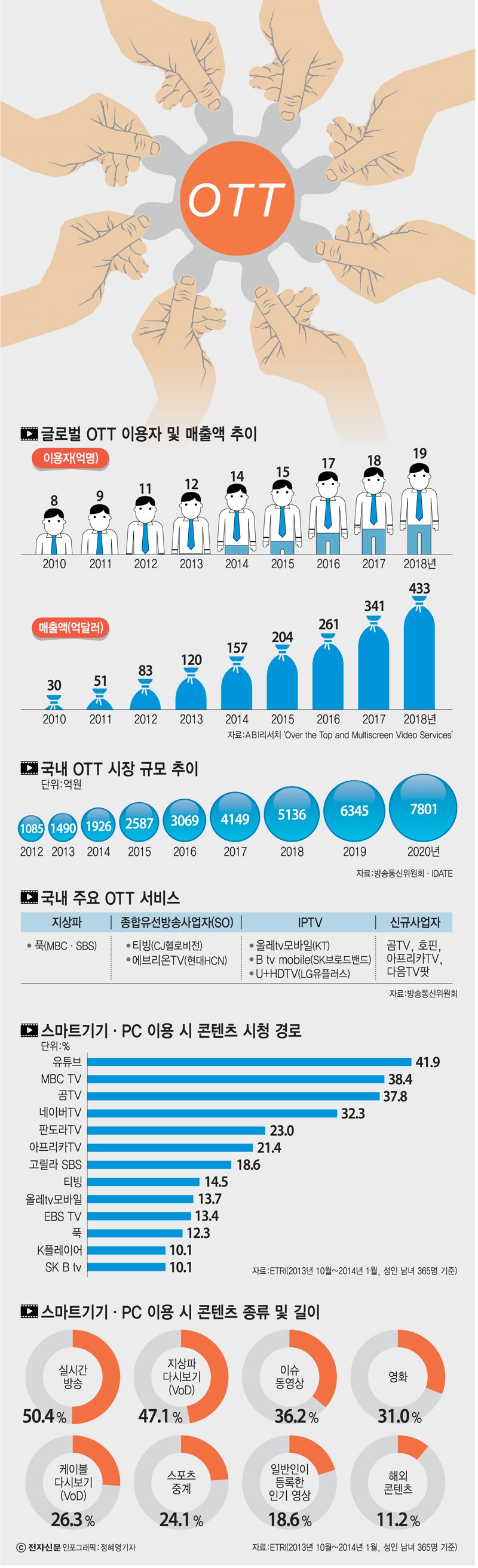 [이슈분석]방송·통신업계, 스트리밍 시장 경쟁 가세