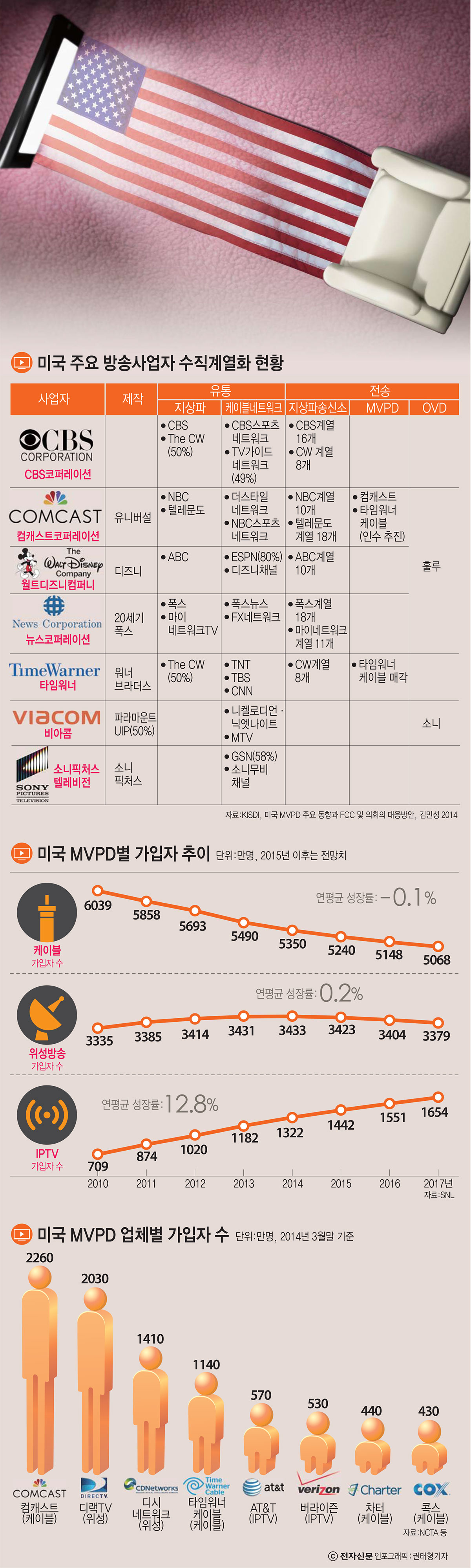 [이슈분석]판 바뀌는 美 방송시장