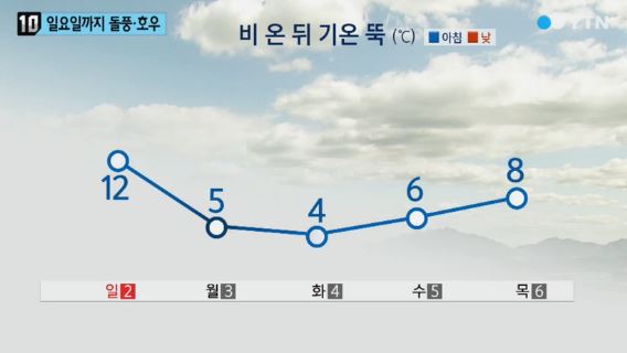 일요일까지 돌풍 호우
 출처:/YTN