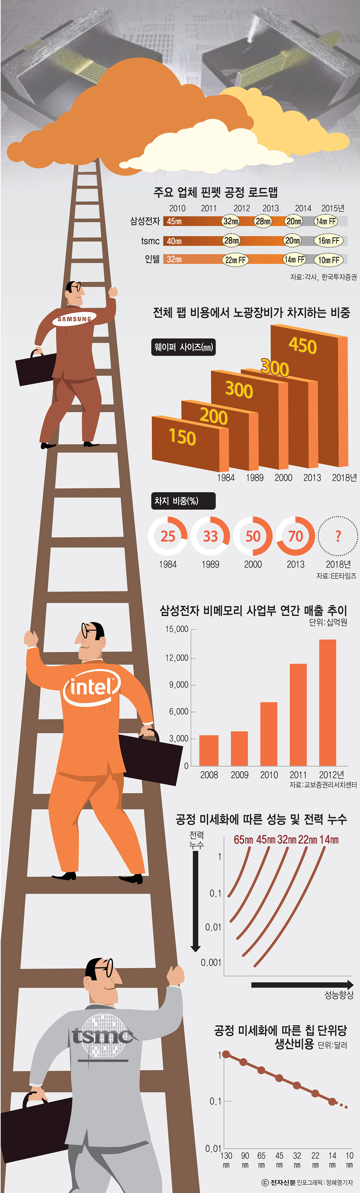 [이슈분석]핀펫(FinFET) 기술이 뭐길래