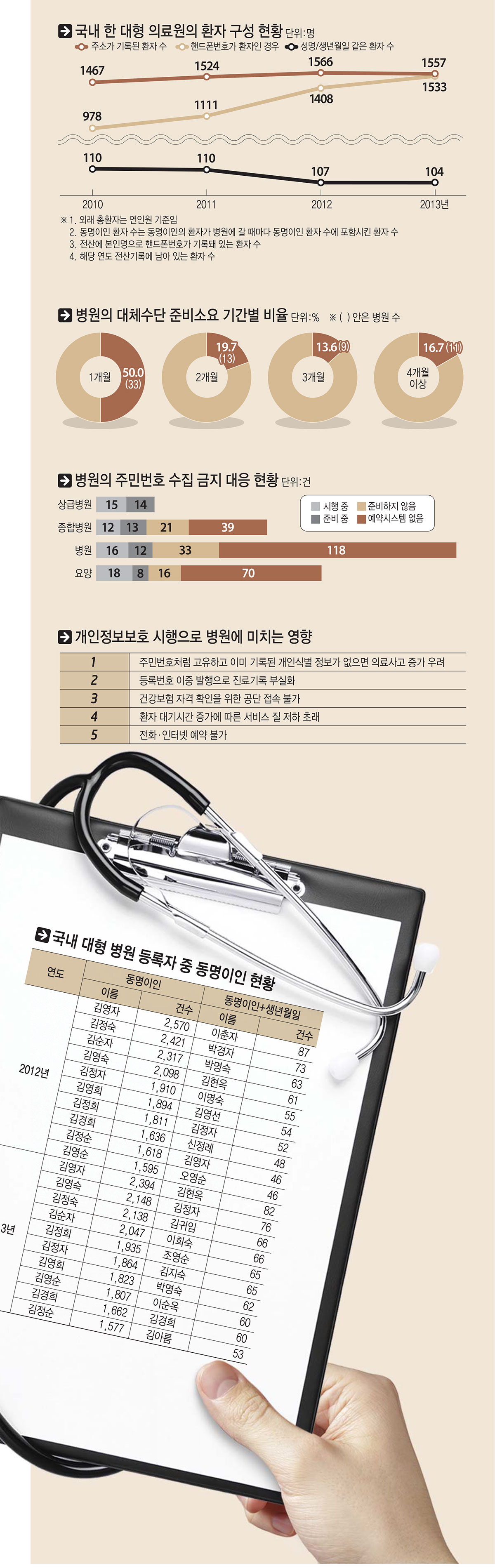 [이슈분석]대부분의 병원들, 개인정보보호법 대응 준비 안해