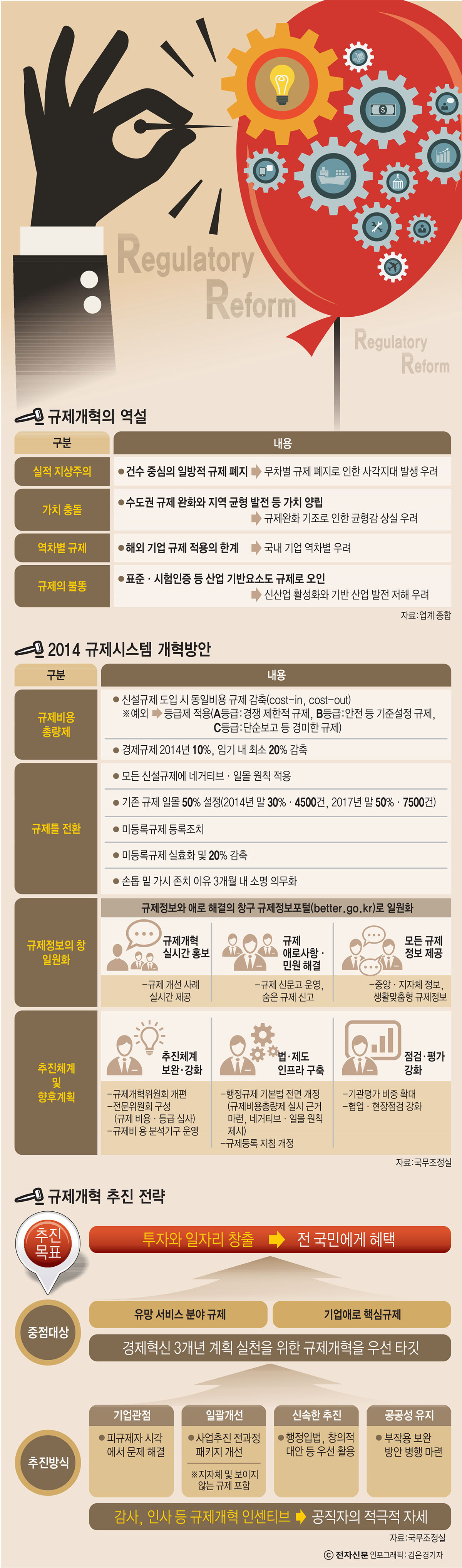 [이슈분석]준비 부족한 규제비용총량제와 일괄적용된 목표가 걸림돌