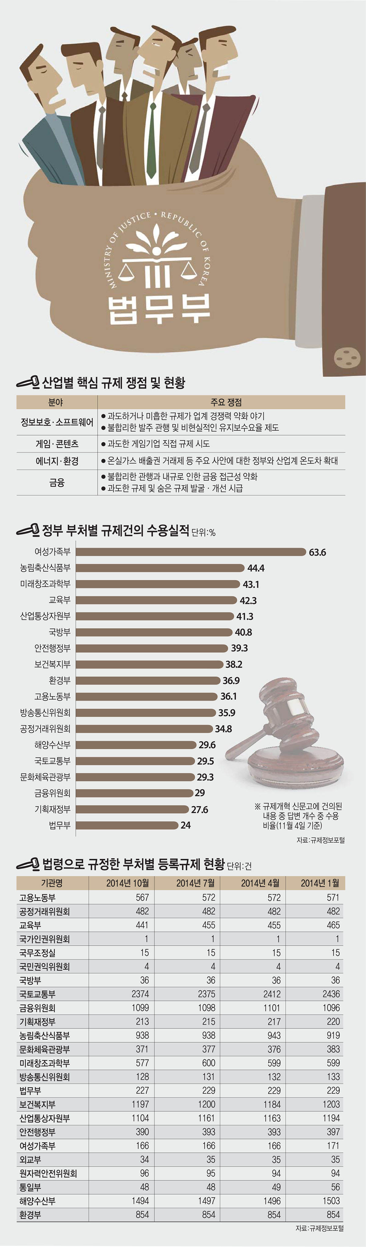 [이슈분석]부처별 규제개혁, 속도늦고 부처별·분야별 편차 심해