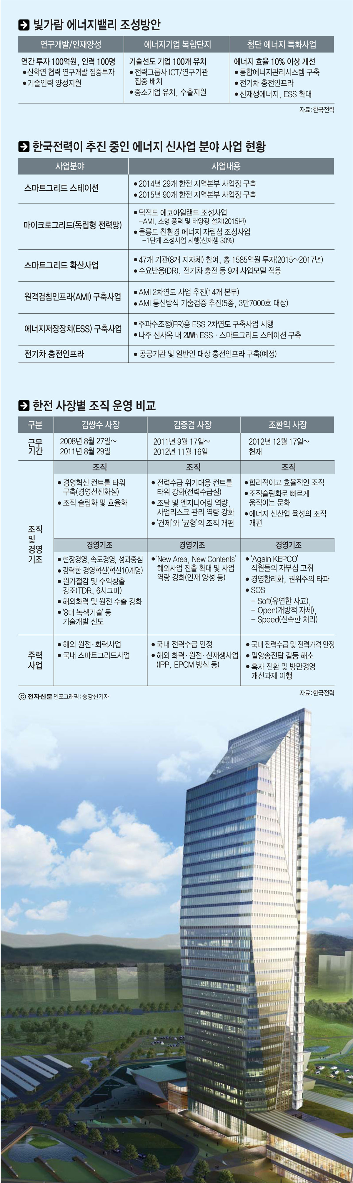 [이슈분석]한전, 조직도 사옥도 싹 바꾼다