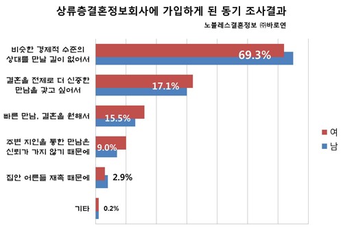 상류층결혼정보회사 가입 10명 중 7명  “결혼 도움 절실”