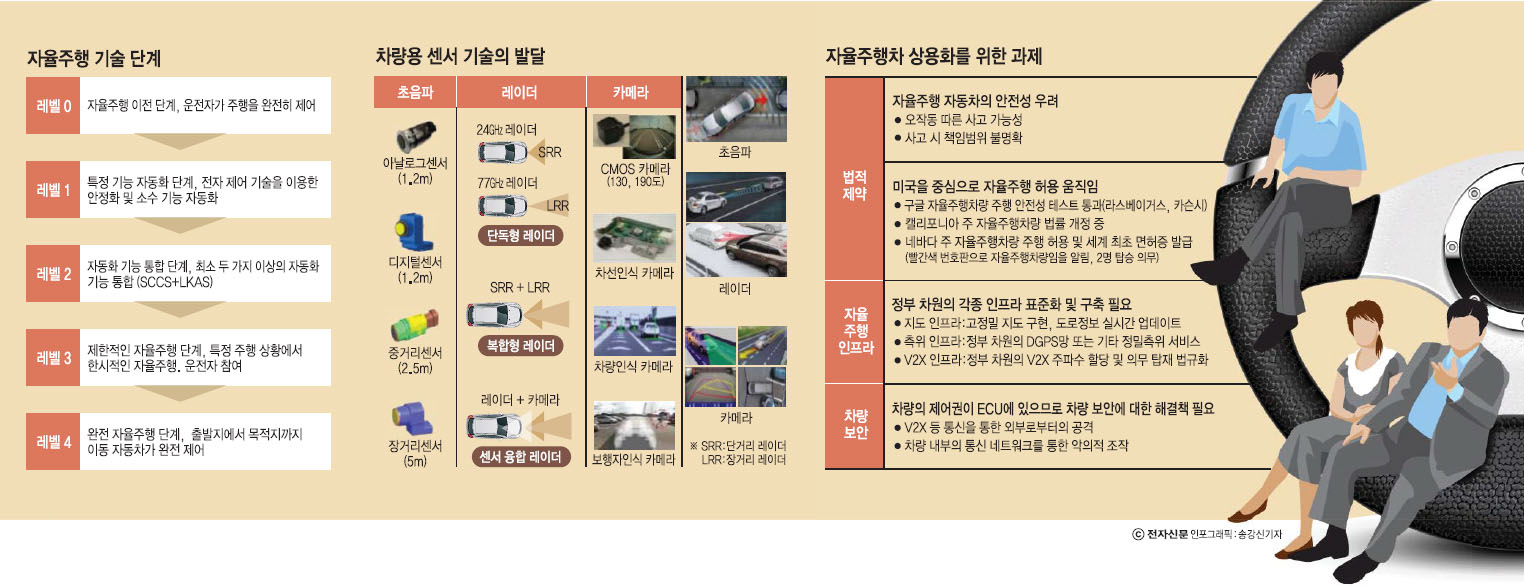 [이슈분석]상용화 속도 내는 글로벌 완성차, 2020년 '초보딱지' 뗀다