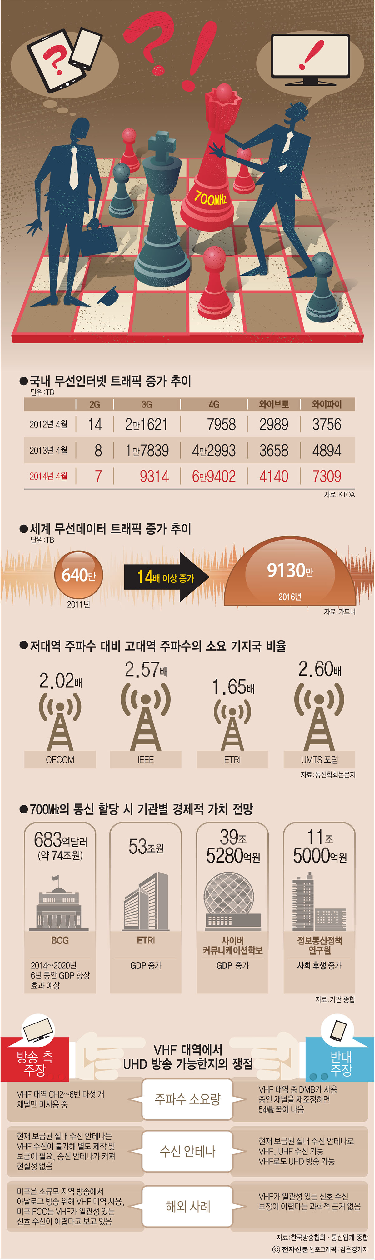 [이슈분석]UHD 방송, 700㎒ 외 대안은 없나