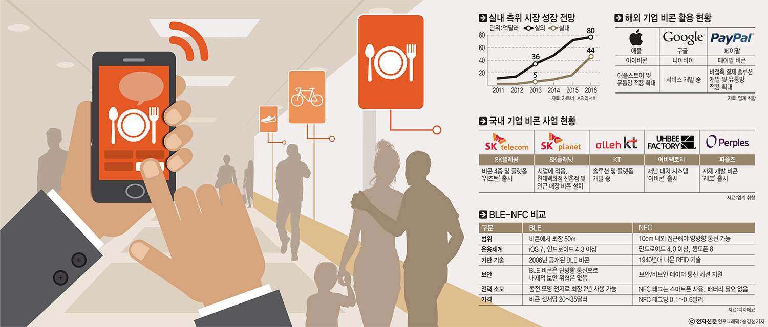 [이슈분석]비콘, NFC와 무엇이 다른가