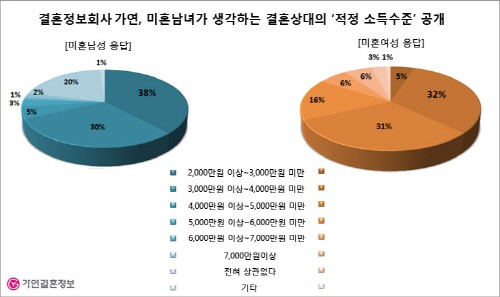 결혼정보회사업체 가연, 미혼남녀 대상 '결혼상대 적정 소득수준' 조사