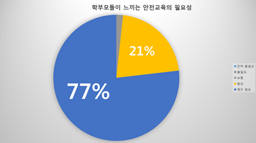 학부모 98.28%, 안전 교육 필요성 절감