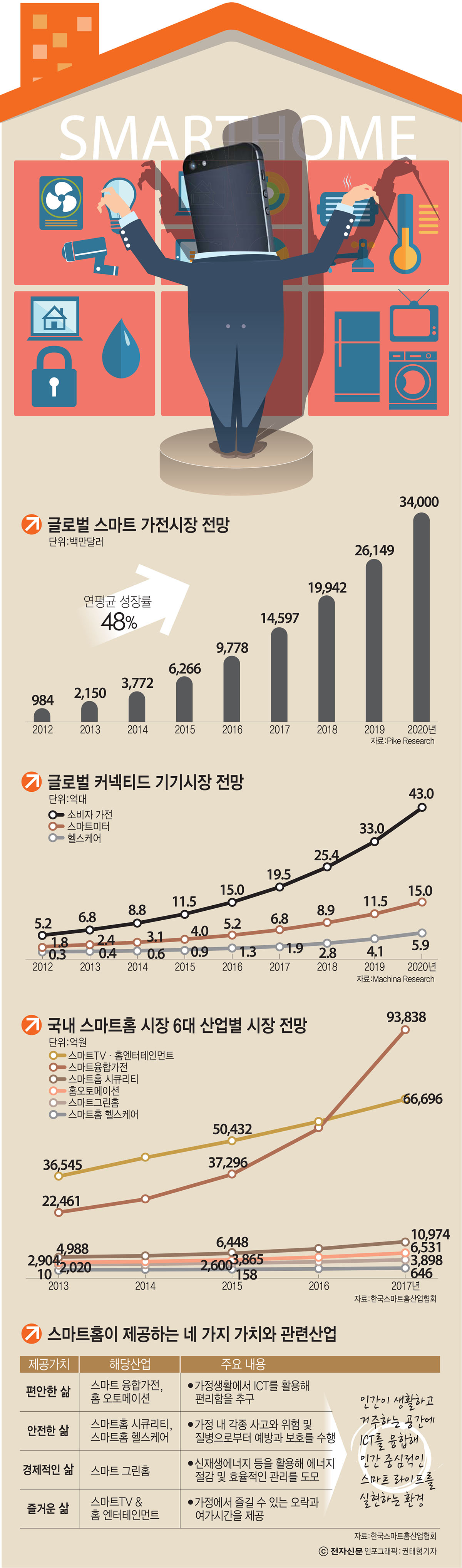 [이슈분석]스마트홈, 표준 경쟁도 치열