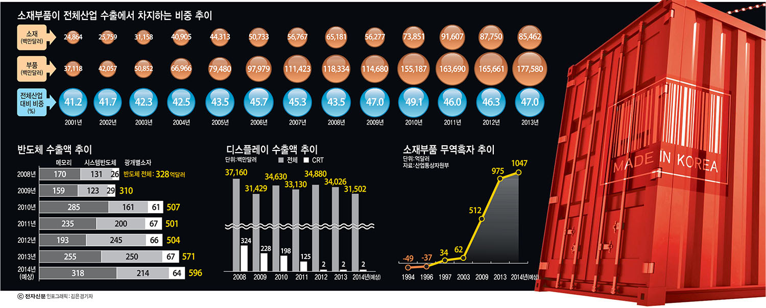 [이슈분석]소재부품이 왜 국가 산업경제에서 중요한가