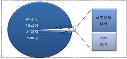 ▲ 자료 : 공정거래위원회.