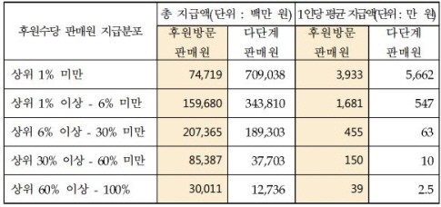 ▲ 자료 : 공정거래위원회.