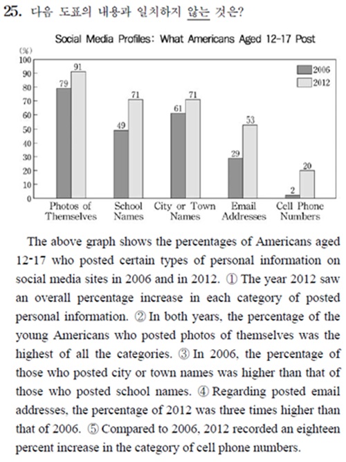 수능 영어 25번 
 /사진- 수능영어 25번 캡처 