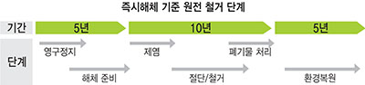 즉시해체 기준 원전 철거 단계