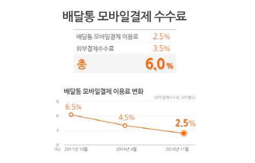 배달앱 서비스, 수수료 인하 경쟁 불붙었다