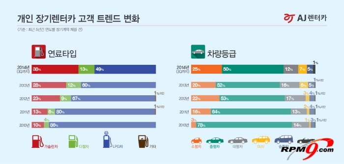 AJ렌터카가 최근 5년간 장기렌터카 이용자 조사 결과를 발표했다.(사진 제공=AJ렌터카)