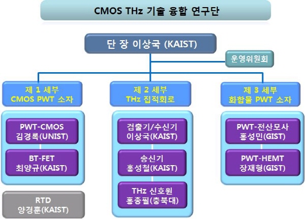 CMOS THz 기술융합연구단 조직도