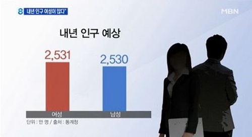 내년 여성인구 남성 첫 추월
 출처:/MBN