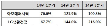 ▲ 자료 : 각 사 경영실적 자료. 