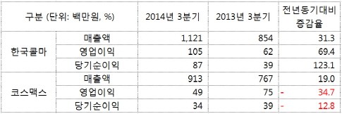 ▲ 자료 : 금융감독원 전자공시시스템(DART), KDB대우증권.