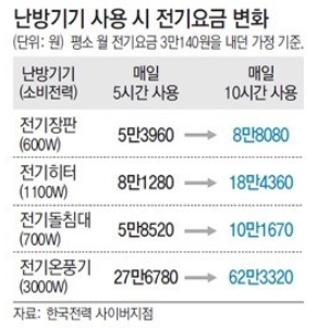 겨울철 누진세 대란 ‘요금 폭탄’ 피하려면…