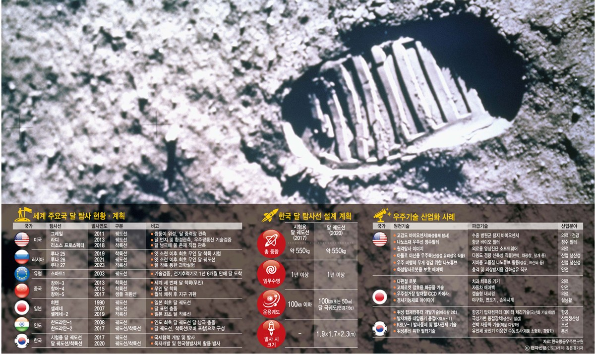 [이슈분석]달 탐사, 정치적 쇼 아닌 우주기술 확보 핵심 단계