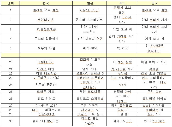 12월 1주, 애플 앱스토어 글로벌 TOP 2030