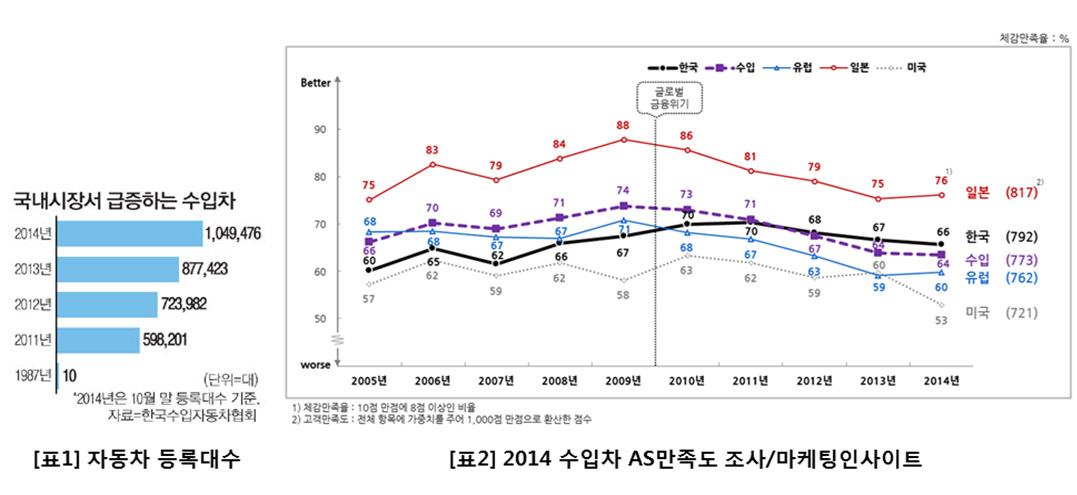 수입차 100만대 시대 AS만족도는 바닥, ‘AS 대란시대’에 길 잃은 소비자는 어디로?