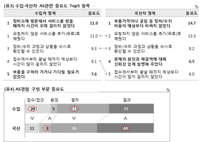 수입차 100만대 시대 AS만족도는 바닥, ‘AS 대란시대’에 길 잃은 소비자는 어디로?