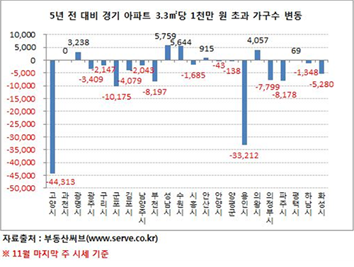 경기 3.3㎡당 매매가 1천만 원 초과, 5년 새 11만 가구 감소