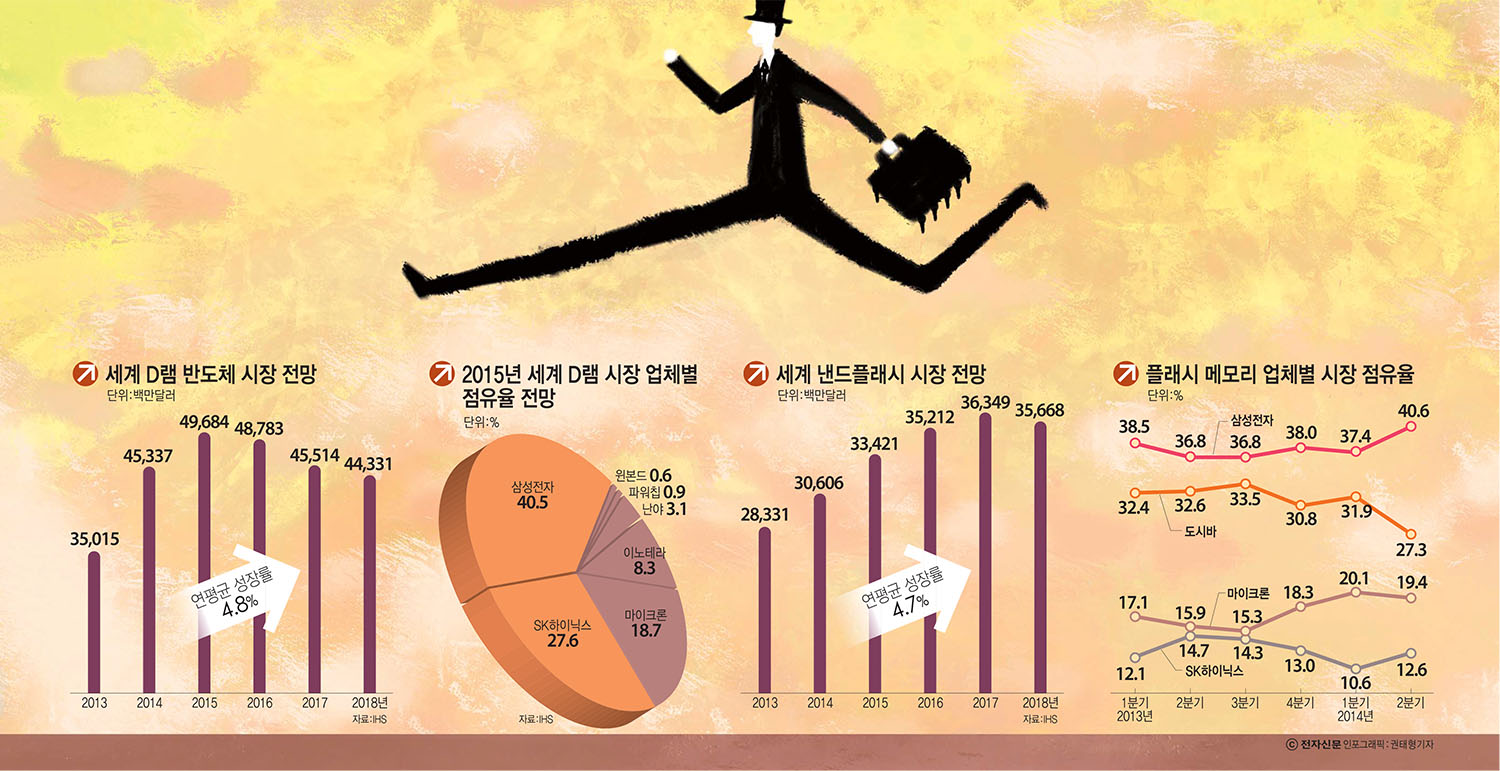 [이슈분석] 1등 메모리 경쟁력에 가린 허약한 시스템반도체