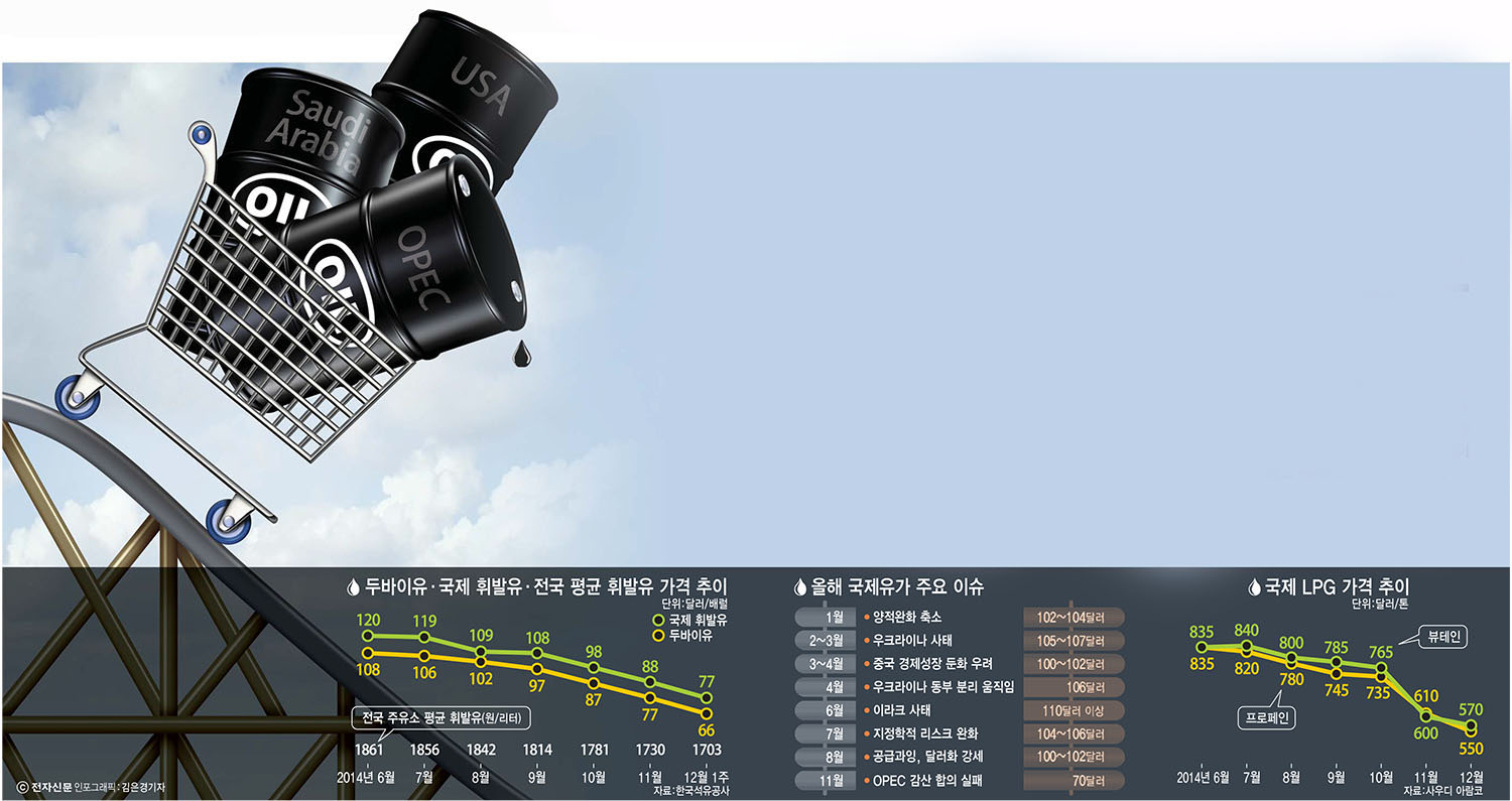 [이슈분석]국제유가 하락에 LPG가격도 폭락