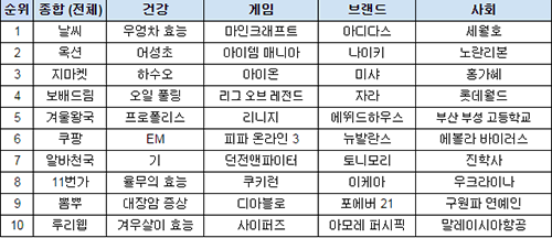 △이미지 : 2014 구글 인기 검색어 분야별 상위 10위(출처: 구글 코리아)
 