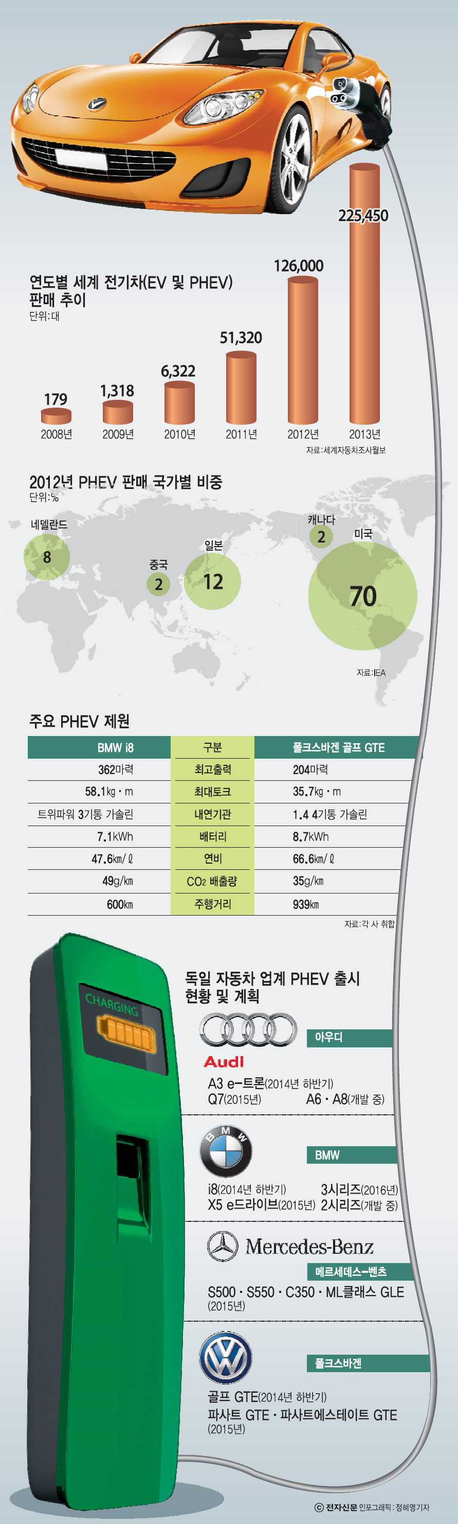 [이슈분석]현대·기아차도 PHEV 개발 박차