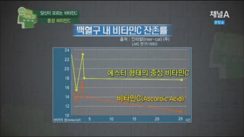 남녀노소, 필수적으로 섭취하는 '에스터C 비타민'의 효능