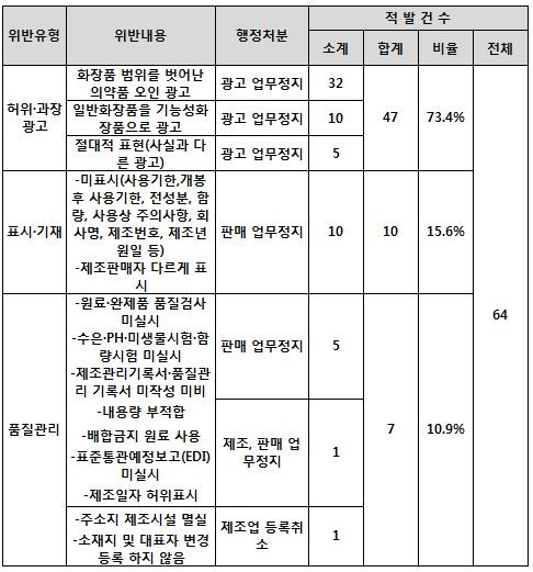 ▲ 자료 : 식품의약품안전처(2014년 11월 4일 ~ 12월 3일). 