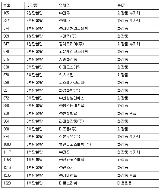 ▲ 자료 : 한국무역협회. 