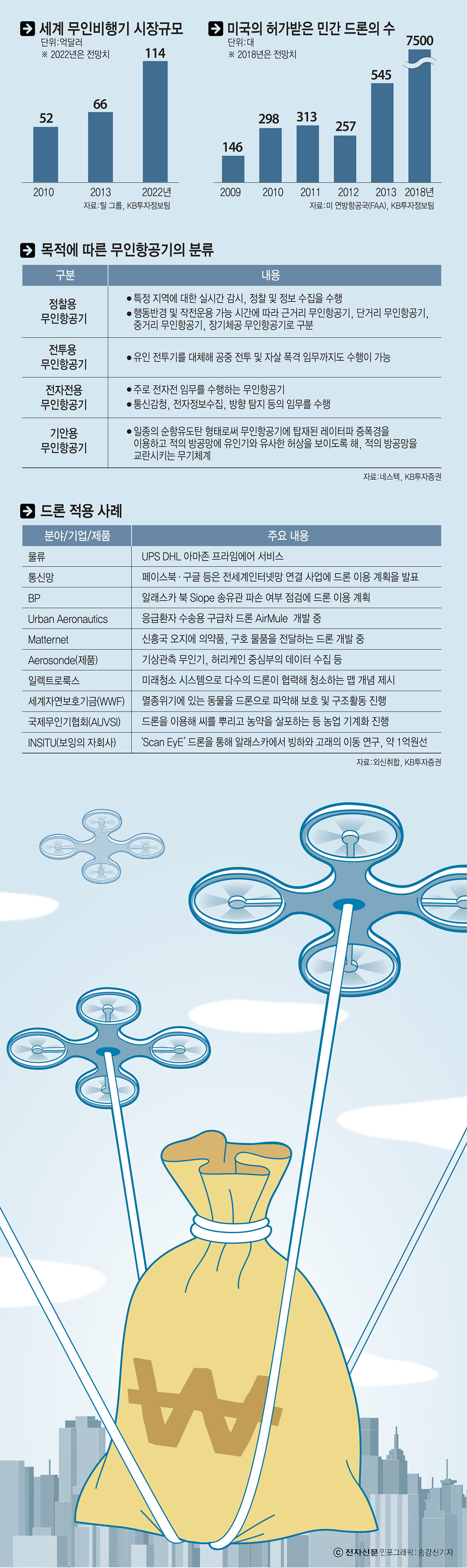 [이슈분석] 드론 발목잡는 규제 여전