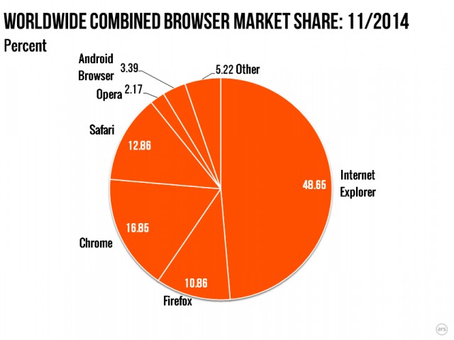 2014년 OS·브라우저 시장 점유율은?