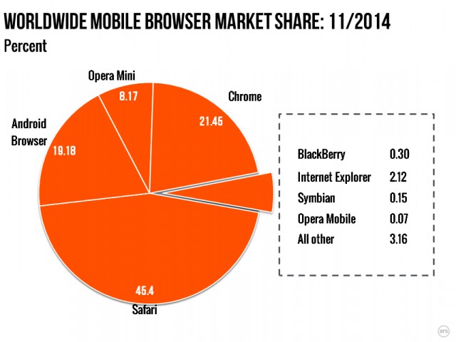 2014년 OS·브라우저 시장 점유율은?
