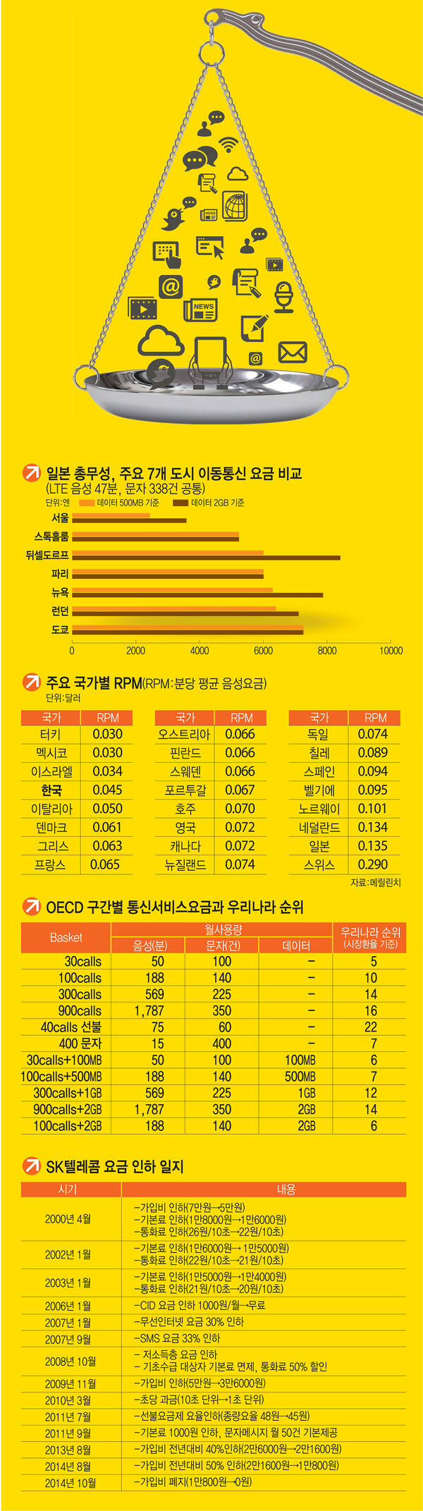 [이슈분석]이동통신 30년 = 요금 인하 30년