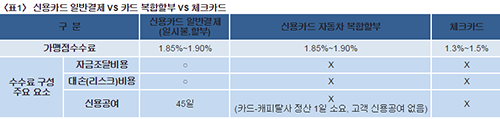 카드사들 꼼수까지 동원해 복합할부 유지하려는 까닭은?