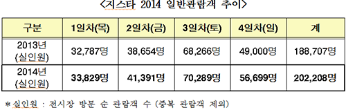 지스타 2014, BTC와 BTB 모두 역대 최대 성과 거둬