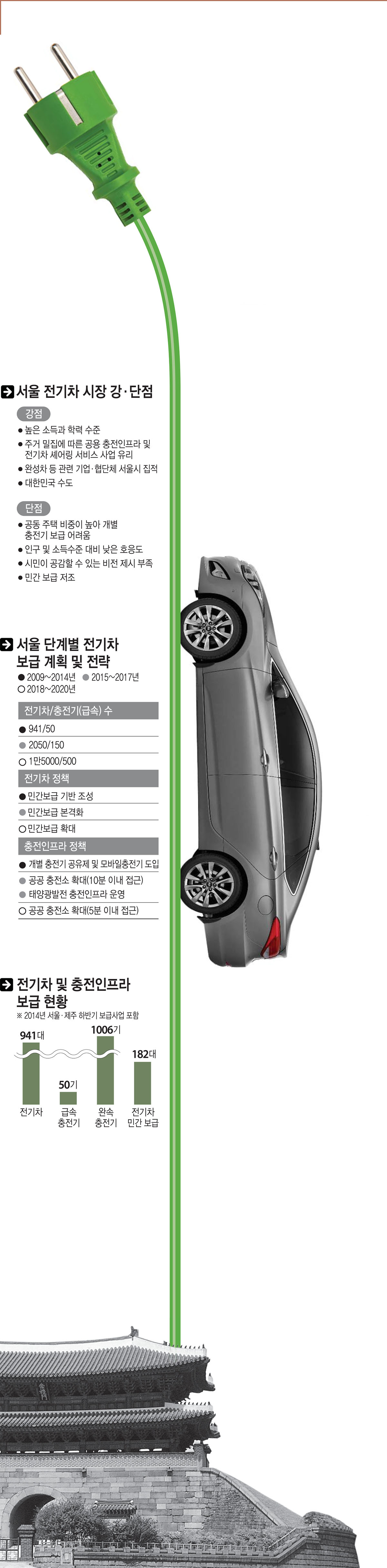 [이슈분석][서울시 전기차 정책]잠재 수요 높지만, 충전인프라 조성에 산 많아