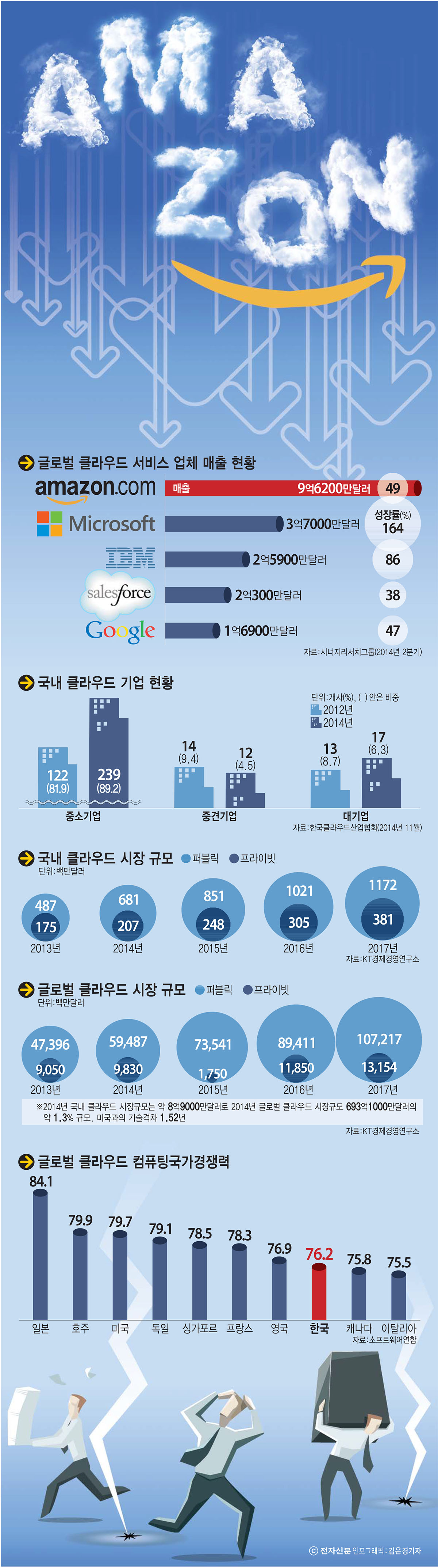 [이슈분석]`클라우드 공룡`의 공습이 시작됐다