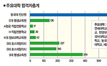 동국대 전산원 학사편입, 수험생들에게 인기