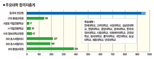 동국대 전산원 학사편입, 수험생들에게 인기